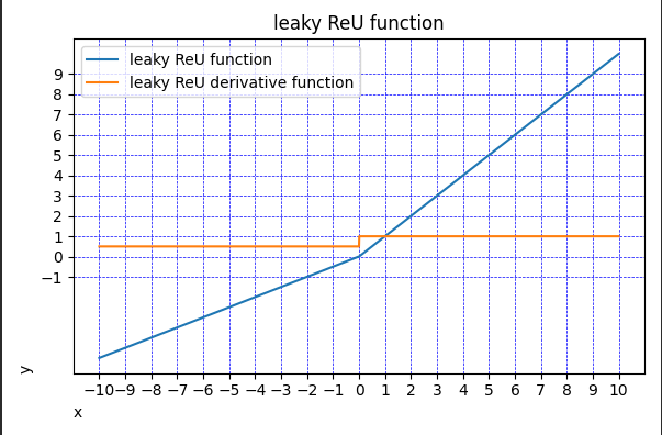 leaky ReU函数